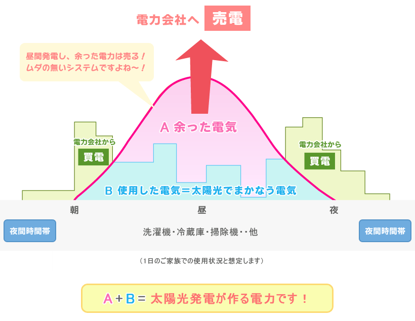 売電と買電のしくみ
