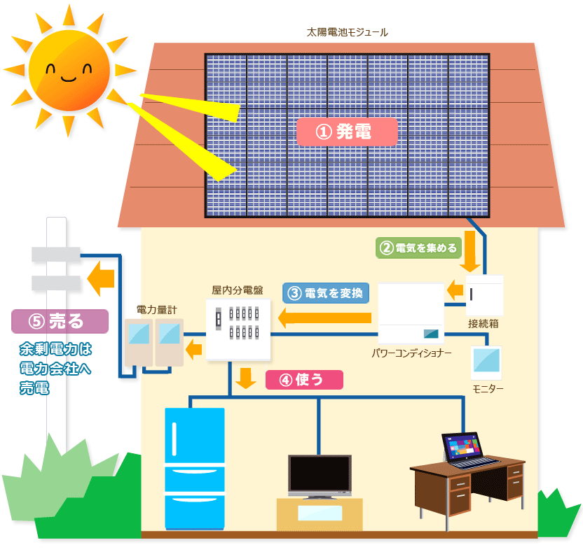 電気ができるまでのしくみ