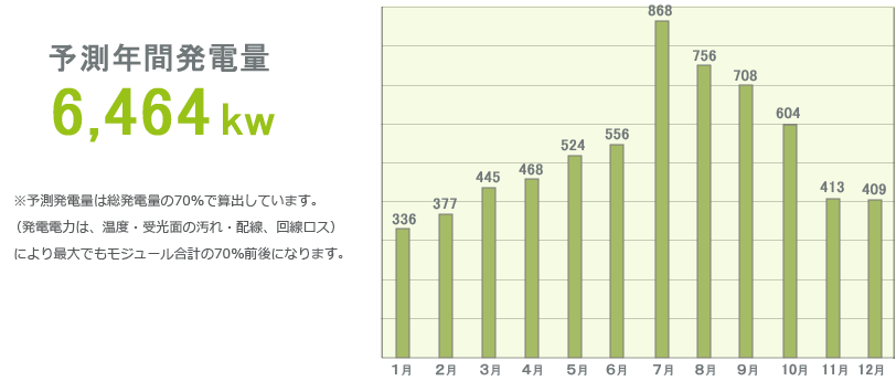 予測年間発電量