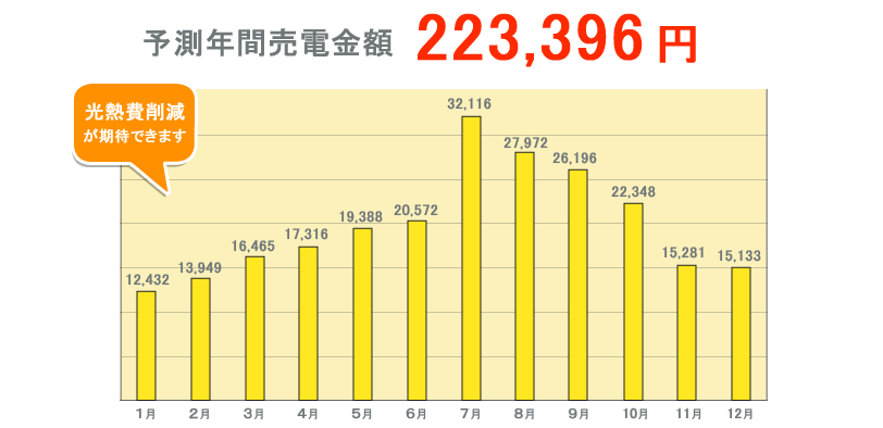 予測年間売電金額